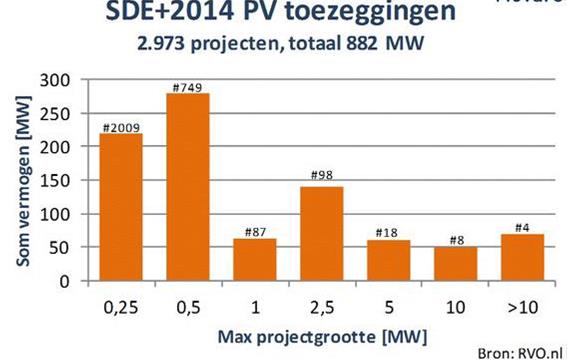 Zon/PV installaties in Nederland Op dit moment zijn er ca. 10 grote PV installaties in Nederland. De Floriade Haarlemmermeer van 2,3 MWp is nu de grootste.