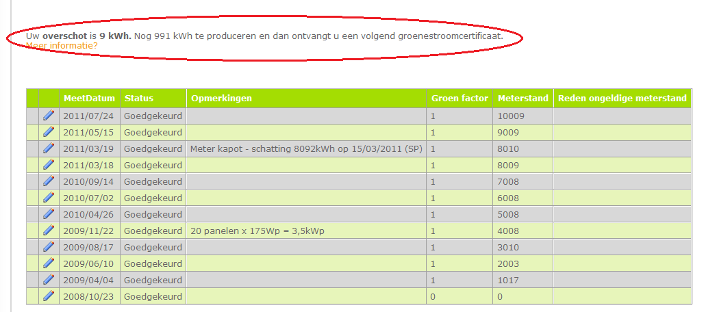 Aanmaak certificaten 10 kw Telkens als 1.000 kwh of meer werd geproduceerd t.o.v.