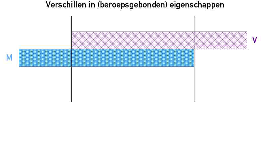 Een genderprofiel van de bouw, Bouwnetwerk 2006 Vooraf Een verkennend onderzoek ontkomt niet aan generalisaties, in dit geval over mannen en vrouwen.