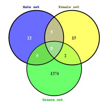 WP2 Normal blood gene expression variability The list with genes that are influenced by the factor season in the random effects model was overlaid with the candidate biomarker genes that have been