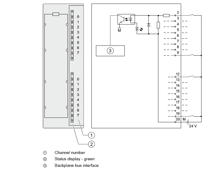 Inwendig schema van een digitale ingangsmodule 64x24V sinking en sourcing (sinking= stroom trekken uit de ingang, sourcing is stroom sturen naar de ingang (let op de bruggelijkrichter en de aparte