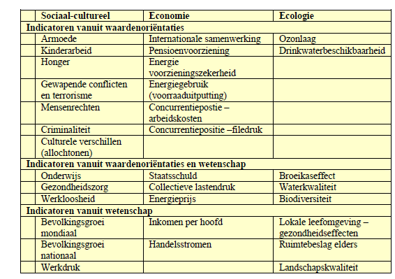 Figuur 8: duurzaamheidsbenaderingen met indicatoren (MNP, 2006) 3.3.1 Mondiale Markt In het wereldbeeld mondiale markt draait de wereld om efficiënt produceren en consumeren.