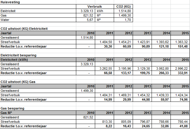 Planning en kwantificering doelstellingen: Gerealiseerd in 2013: Huisvesting Verbruik CO2 (KG) Elektriciteit 2.953,60 kwh 1.