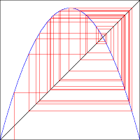 4.2. NON-LINEAR DYNAMICAL SYSTEMS AND CHAOS THEORY 67 Figure 4.6: A larger periodic cycle of the logistic map. plot is shown in Figure 4.7. The figure shows a very complicated bifurcation diagram.