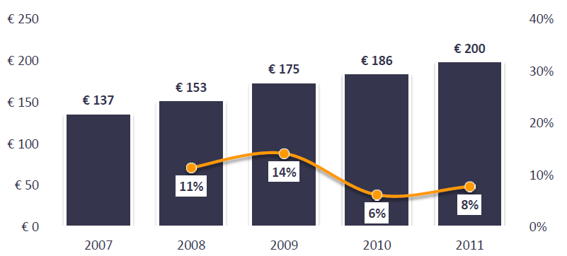 2. Online foodmarkt Online in NL nog in de