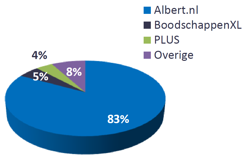 2. Online foodmarkt Aankopen