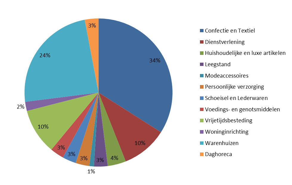 Figuur 7: Percentage vloeroppervlakte per branche op 01-01-2014. De diagram hierboven geeft heel duidelijk weer hoe de verdeling van het winkelvloeroppervlak in de Arnhemse binnenstad per branche is.