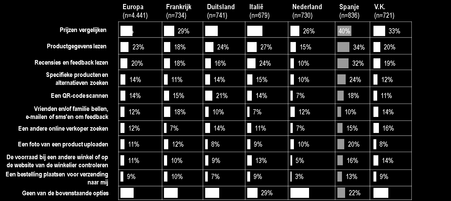 Figuur 6: Voorkeursmethode per toestel om te winkelen, van de consumenten die via een mobiel toestel een aankoop deden MOB3.