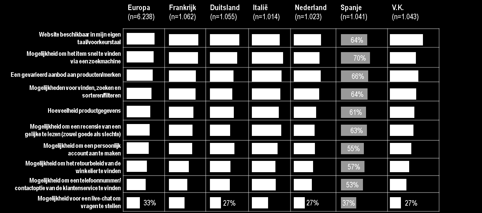 De tevredenheid is over het algemeen redelijk hoog voor kopers, wanneer ze online zoeken en bladeren (figuur 15).