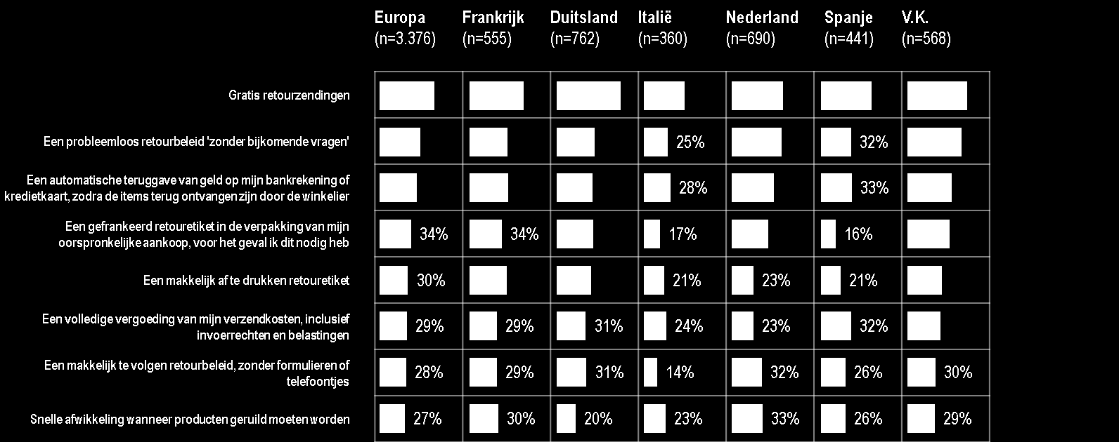 Figuur 30: Opties voor gemak ten aanzien van leveringsservice die de voorkeur hebben FLEX1. Als u wacht op uw aankoop, welke service vindt u dan het handigst?