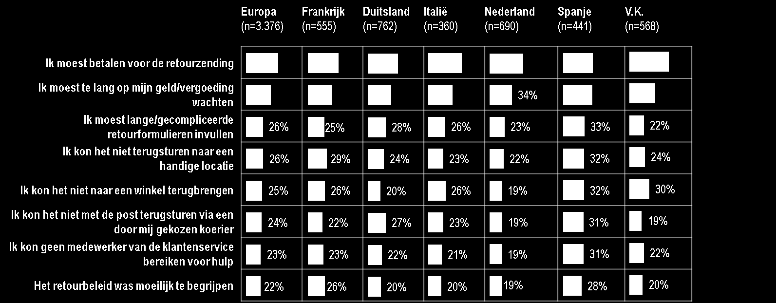 Betalen voor een retourzending en niet snel terugbetaald worden, zijn de belangrijkste negatieve invloeden wanneer producten retour gezonden moeten worden.