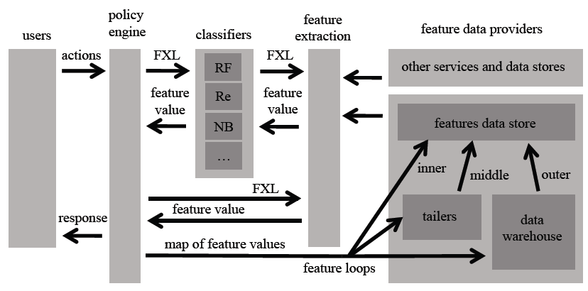 Figure 2: Model uit Stein et al, 2011, Facebook Immune System ( 4 ) De acties van de gebruiker worden door middel van de policy engine geclassificeerd met verschillende classificatie algoritmen zoals