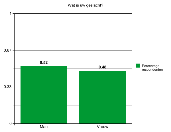 Figure 5: Tweede filteringsvraag Na filtering van deze deelnames blijven er 84 deelnames over. Deze deelnames zullen worden gebruikt voor de beantwoording van de onderzoeksvragen.