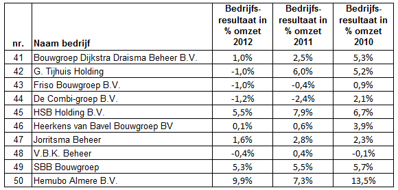 Tabel 1.7. Bewerking van de Cobouw Top 50.