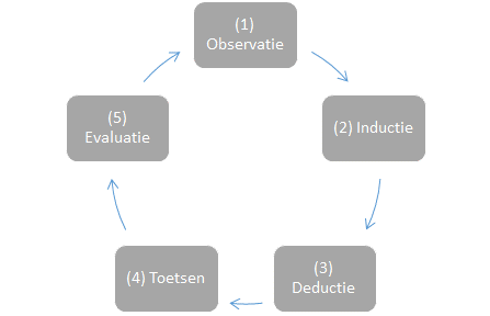 4. Onderzoeksopzet In dit hoofdstuk wordt beschreven op welke wijze de empirische cyclus is gevolgd bij het uitvoeren van het onderhavige onderzoek (zie hoofdstuk 2).