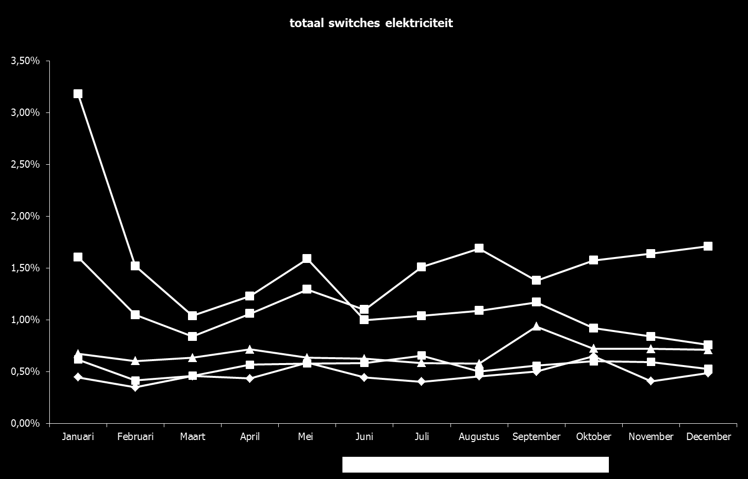 P 16 Tabel 8: Jaarlijkse indicator marktdynamiek elektriciteit (%) - Relatief aantal toegangspunten dat een bewuste overstap naar een andere elektriciteitsleverancier maakte TOTAAL 2005 4,58 2006