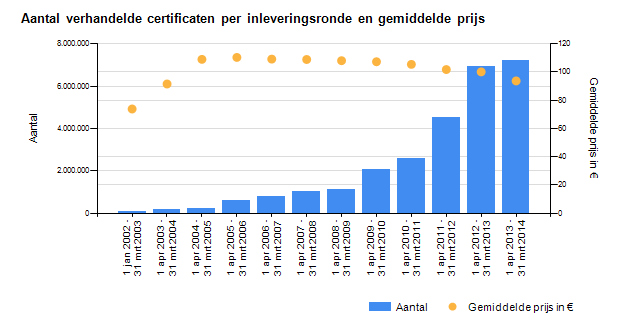 P 68 In de cijfers van bovenvermelde figuren zijn de handel via het beursplatform (de Belpex Green Certificate Exchange lag net als in 2012 stil in 2013; omwille van de overschotten op de