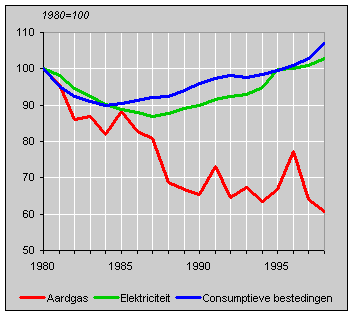 Ontwikkelingen