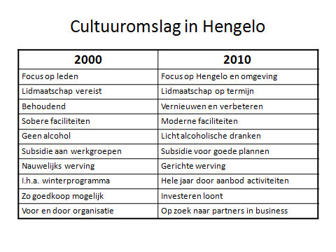 Dit is de rode lijn door de voorstellen die het Centraal Bestuur u voorlegt. Het is in veel gevallen een omslag in de manier van werken en samenwerken. Een omslag van de cultuur binnen het Nivon.