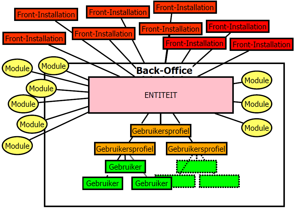 De Back-Office bevat 4 verschillende onderdelen op niveau van gebruikers- en rechtenbeheer: 1.