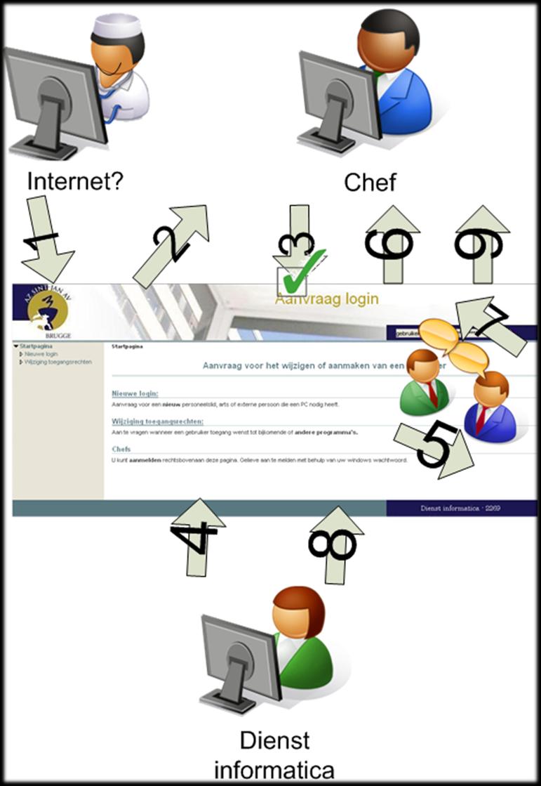 Programmatie 94 Eindwerk: Digitaliseren van de aanvragen voor Windows- en toepassingsaccounts 4.5.6. Voorbeeldscenario 2 Overzicht Enkele maanden later heeft diezelfde verpleegkundige internet nodig.