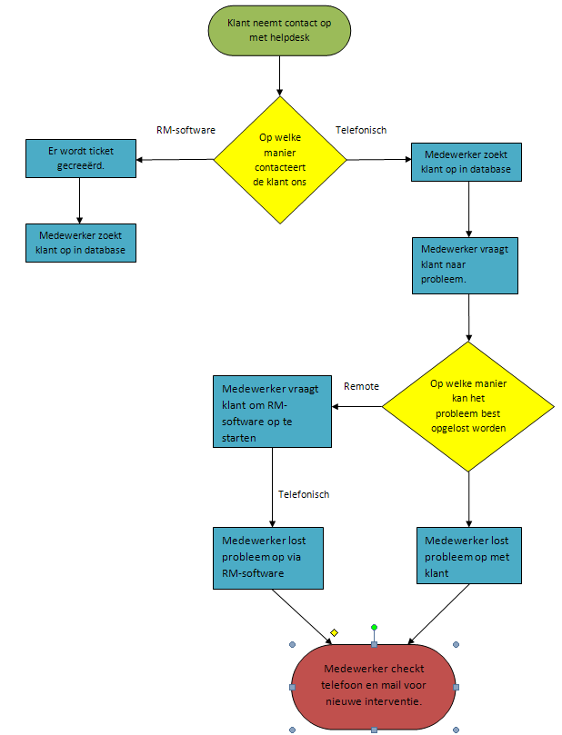 8.2 Flowchart bestaande