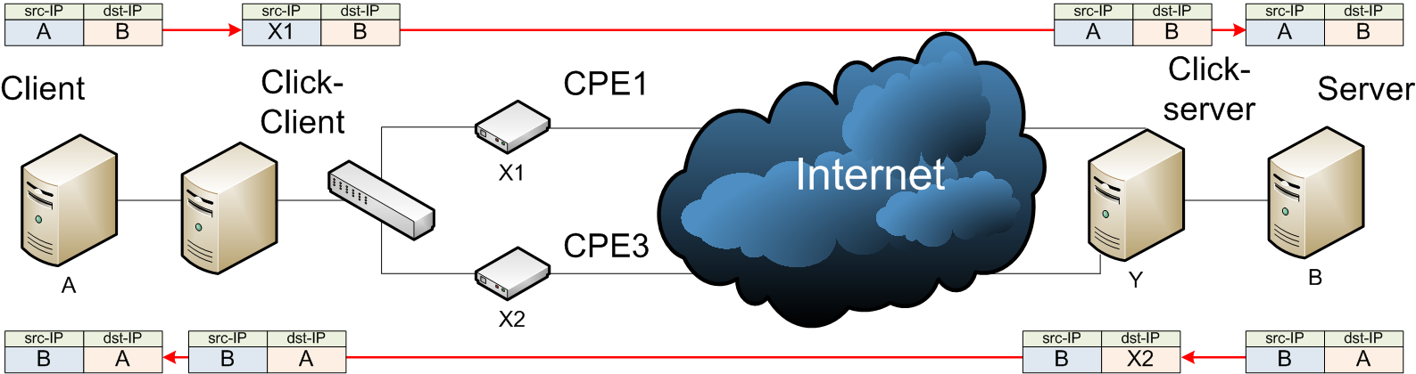 3.2 Ontwikkeling van een proxy server 29 Figuur 3.2: Deze figuur toont de werking van de eerste versie DSL bonding proxy.