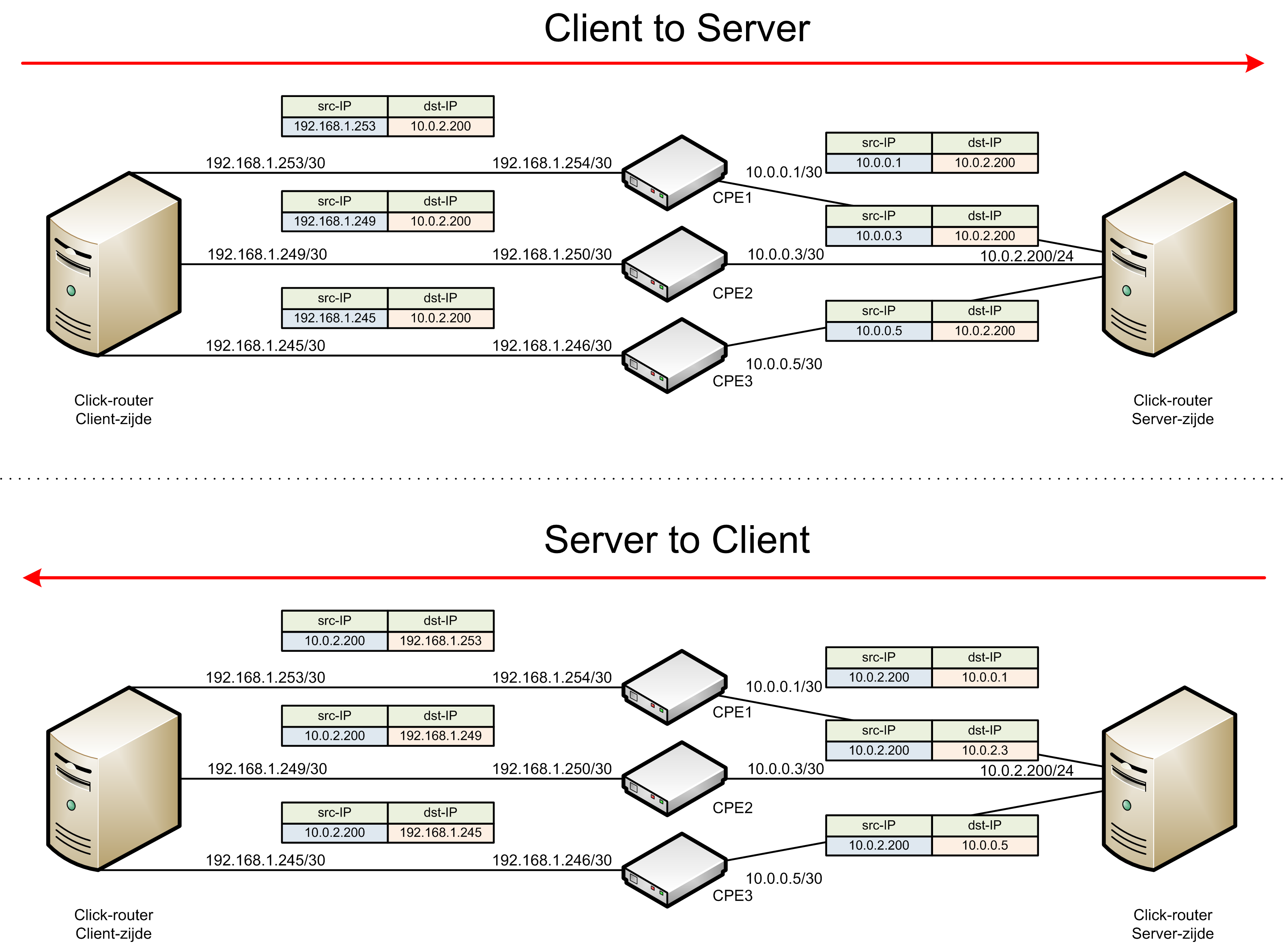 3.2 Ontwikkeling van een proxy server 33 Figuur 3.5: De evolutie van het source- en destination- adres van de buitenste IP header bij het IPinIP verkeer bij het gebruik van de DSL bonding proxy.