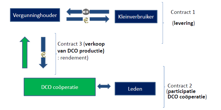 Zakelijke samenwerking met de