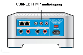 Selecteer het Sonos-product waarop het apparaat is aangesloten en raak vervolgens Audio-ingang aan. Naam bron: Selecteer een componentnaam in de lijst.