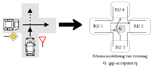 3.3.3 Voorrang en gap-acceptatie Om een voorrangssituatie te modelleren is een goed inzicht vereist in de werking van het black box systeem.