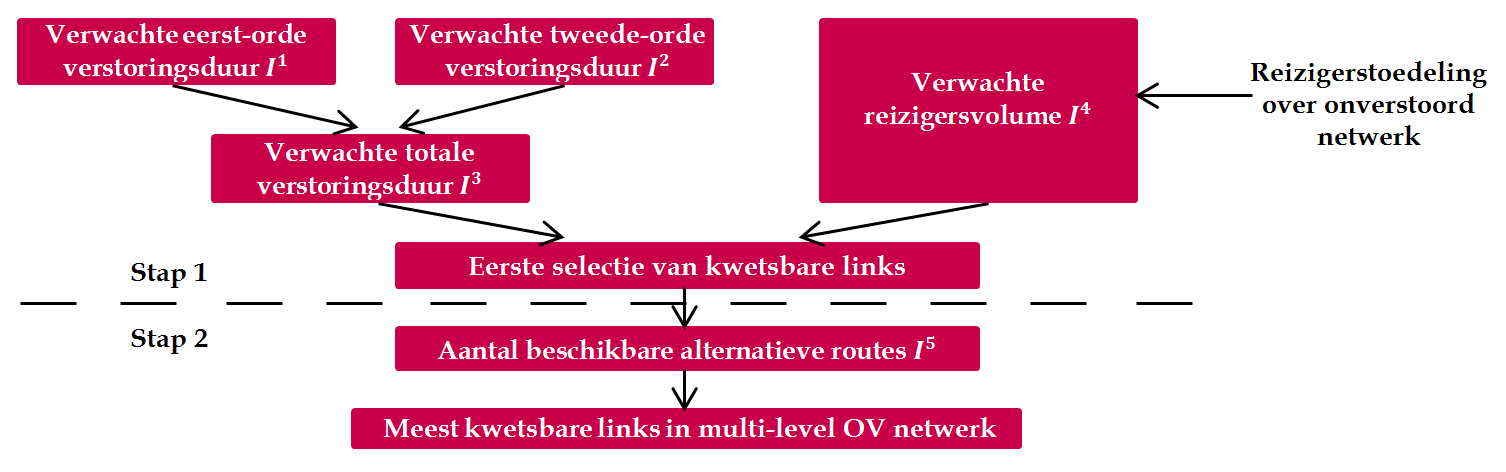 3.2 Methodologie om kwetsbare links in multi-level OV netwerken te identificeren Op basis van de geleerde lessen van de robuustheidsaanpak bij wegnetwerken is een nieuwe methodologie ontwikkeld om de