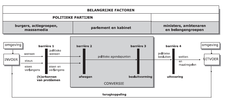 de portefeuillehouders gecontroleerd door een college, het beleid vorm geven met concrete uitvoeringsbesluiten. 2.3.2.2 Barrièremodel Een andere wijze van bestuurlijke besluitvorming is het Barrièremodel.