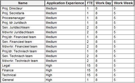 Tabel xxii: Betrokken medewerkers Tabel xxii voor de Ad hoc pool, die uit drie teams van 15 personen bestaat, is voor de Application Experience, een waarde -High- genomen.