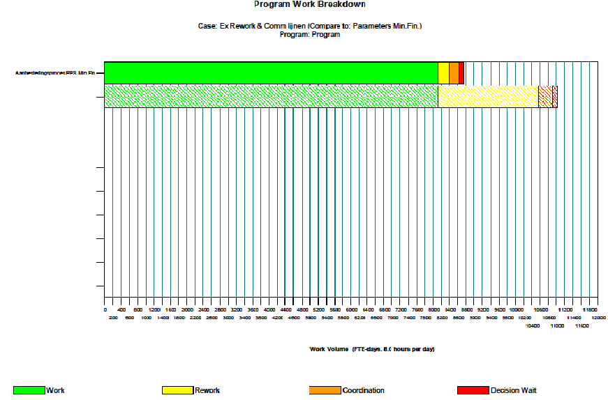 Figuur 29: Program Breakdown In Figuur 29 toont de bovenste balk de situatie in het model waarbij geen Rework of communicatielijnen zijn toegepast. Bij de onderste balk is dit wel het geval.