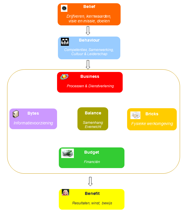 haalbaarheid. 2. De invalshoek vanuit Behaviour: het management draagt het mobile device beleid uit, geeft het voorbeeld m.b.t. gedragsregels van het gebruik van de mobile devices. 3.