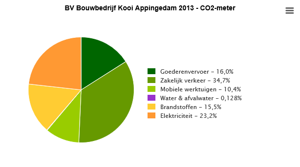 2.4 A N A L Y S E C O 2 - F O O T P R I N T In referentiejaar 2013 is in totaal 305 ton CO2 uitgestoten.