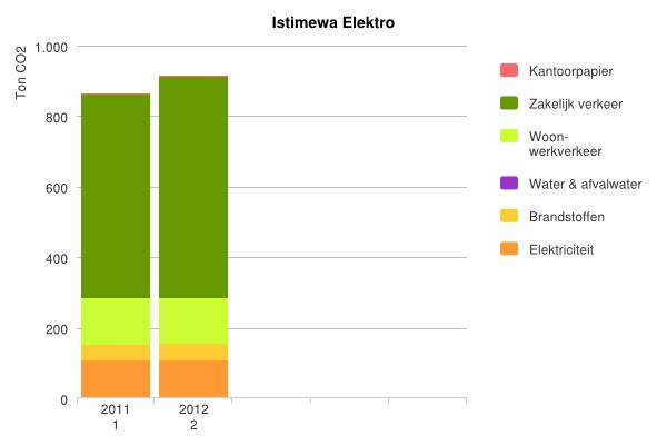 3.5. CO2-emissie 2011/2012 In 2012 is ten opzichte van 2011 een stijging in de CO2 uitstoot te zien van 7,6%.