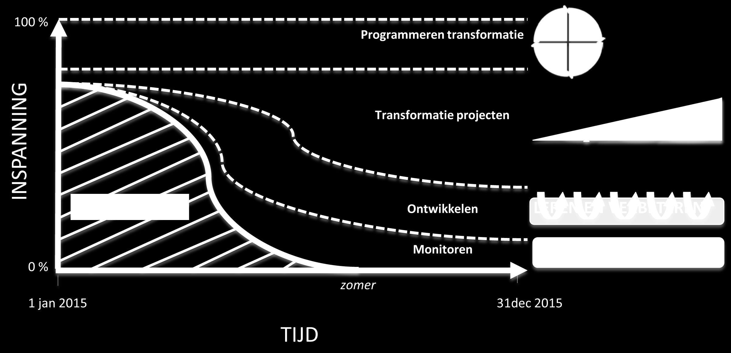 1. PROGRAMMABESTURINGSMODEL 3D Van verankeragenda naar transformatieprogramma Gezien de grote tijdsdruk waaronder de transitie in 2014 moet worden uitgevoerd, zijn de meeste 3D managers in de rol van