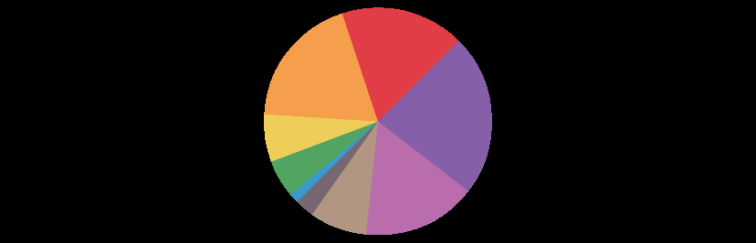 96% 4% 95.95% 71 4.05% 3 Q13 Tot slot; in welke mate denkt u dat uw gemeente per 1 januari 2015 klaar is voor de nieuwe taken binnen de decentralisaties?