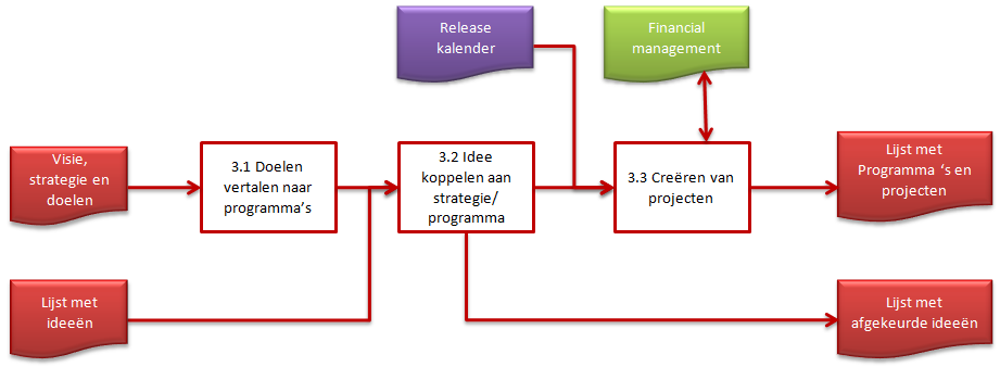 6. Output. Uiteraard heeft elk proces output, wat weer opgepakt moet worden door het opvolgende proces.