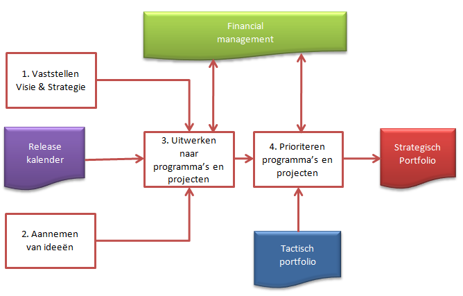 projecten, laat de methode deze in takt. Sterker nog: de methode is specifiek gericht op de minder goed ingerichte processen.