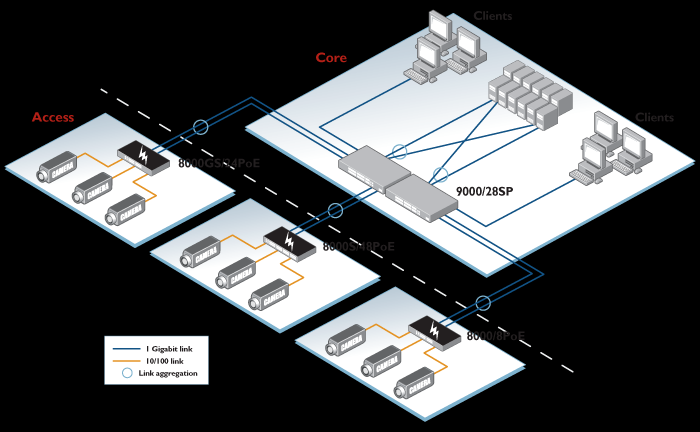 1.3 Hiërarchische bedrijfsnetwerken Tijdens de implementatie van een nieuw layer 3 netwerk wordt vaak gesproken over de 3 niveaus waar een bedrijfsnetwerk dient in opgedeeld te worden.