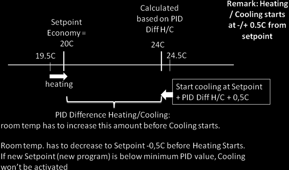 Figuur 2: voorstelling van het versnellings-/vertragingsmechanisme van Qbus PID sturing De Qbus intelligente verwarming / koeling werkt zoals hieronder aangetoond.