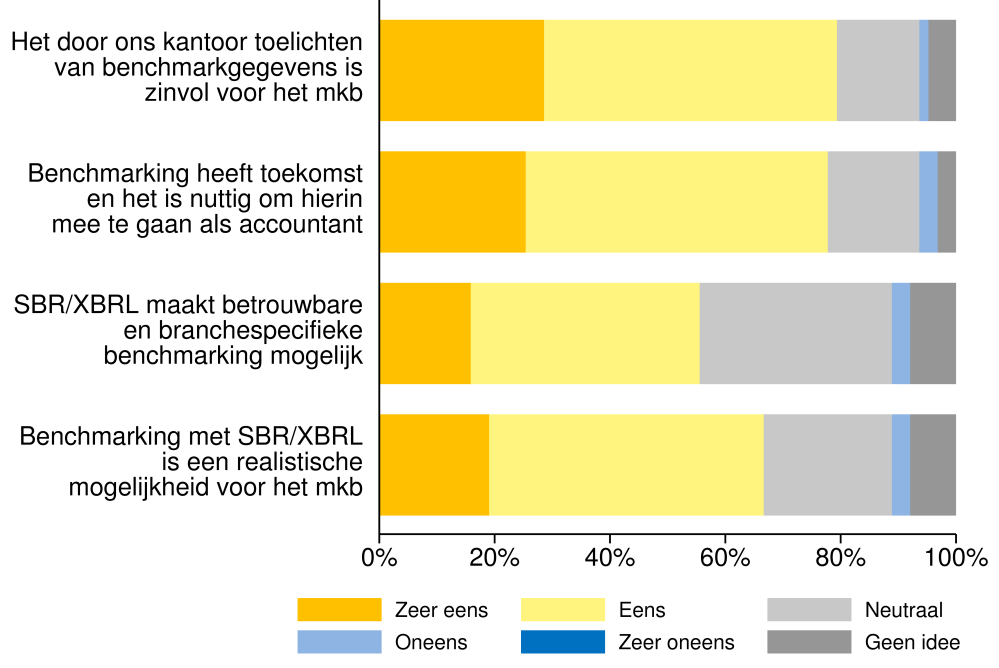 Is benchmarking zinvol?