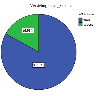 Daarna is er logistische regressie analyse uitgevoerd. N= 51 mensen in de steekproef met 2 personen missing, met de antwoordmogelijkheden wel of niet verslaafd.