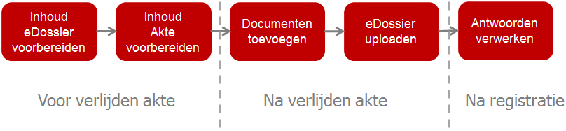 1.1. Wat is een edossier? Op de eregistratie applicatie werden enkele nieuwe begrippen geïntroduceerd. Hieronder staat toegelicht hoe die zich verhouden tot de gekende begrippen in ActaLibra.