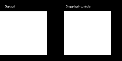 2.1.3 Inrichting veldproef Om de effecten van de maatregel statistisch te kunnen toetsen (en onderbouwen) zijn binnen het plagplot en de controleplot 3 subplots aangelegd. Figuur 1.