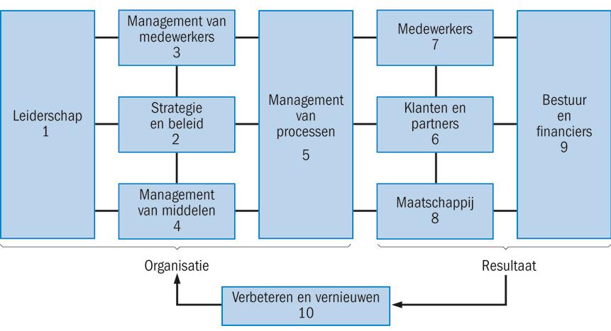 INK-model Instituut Nederlandse Kwaliteitszorg; tien aandachtsgebieden: Om te bepalen hoe een organisatie ervoor staat en hoe groot het gat is met de gewenste situatie, onderscheidt het INK-model