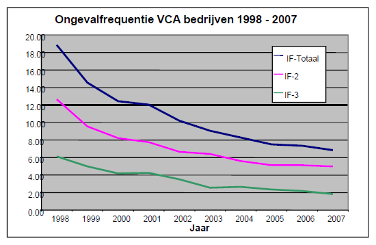 4. Selectie. VCA voorziet in een behoefte van opdrachtgevers om te beschikken over een selectiecriterium voor de keuze van aannemers op de onderwerpen veiligheid, gezondheid en milieu.